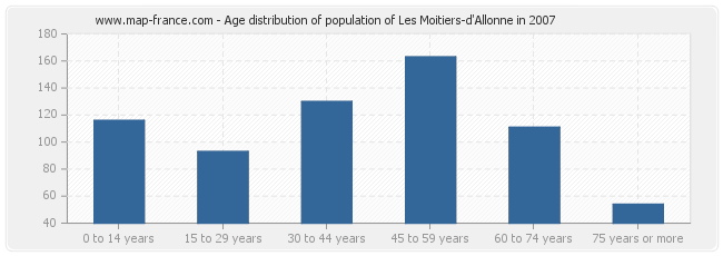 Age distribution of population of Les Moitiers-d'Allonne in 2007